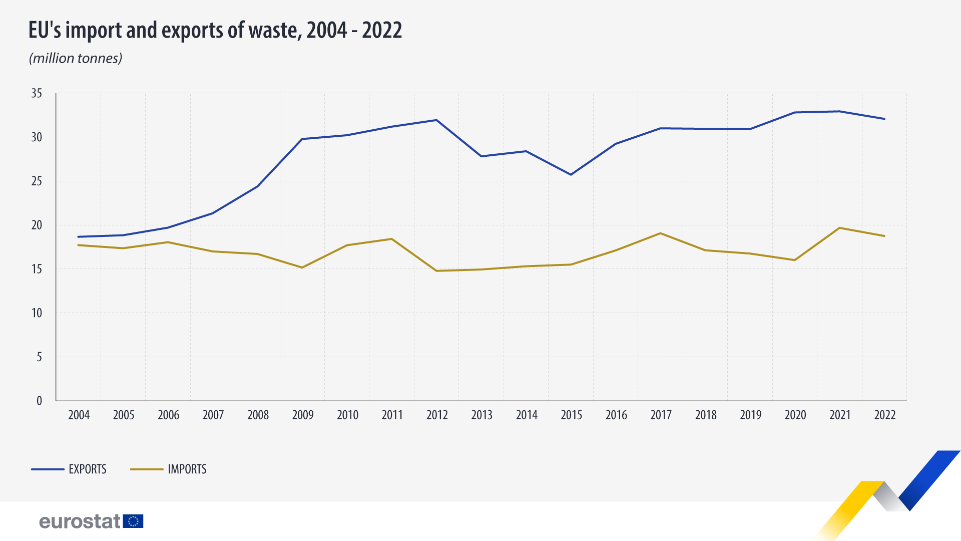 欧盟统计局：2022年欧盟出口3210万吨垃圾