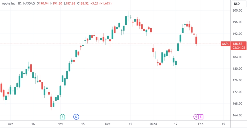 （截至发稿，苹果公司周二下跌1.71%，来源:TradingView）