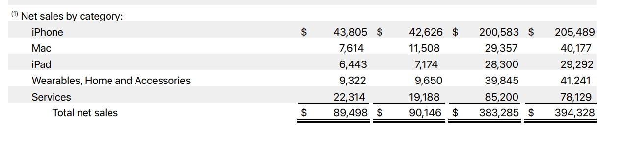 （来源：苹果财报）