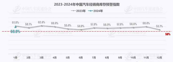 中国汽车流通协会：2024年1月中国汽车经销商库存预警指数为59.9%