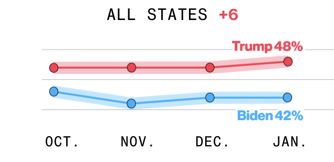 ▲民调结果显示，特朗普的支持率高出拜登6个百分点