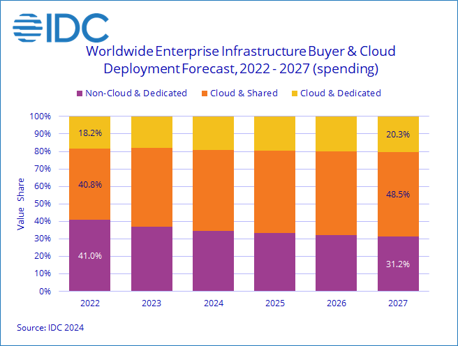 IDC：2023年全球云基础设施支出达1006亿美元