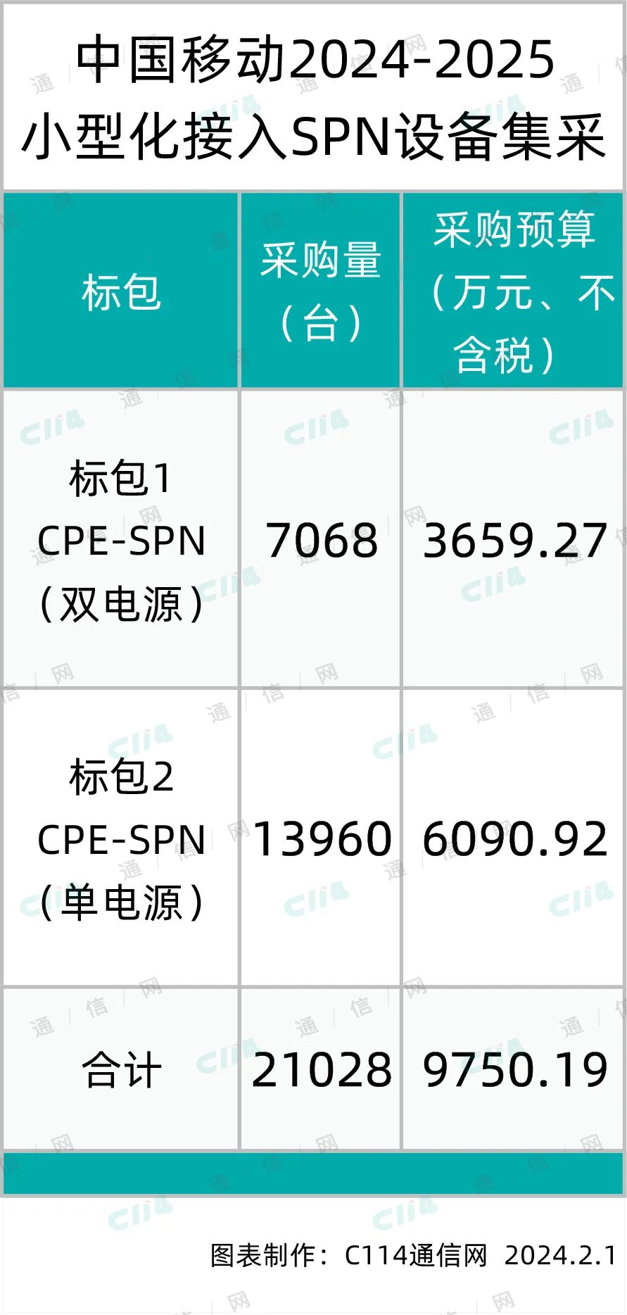 中国移动启动小型化接入SPN设备集采：总规模21028端