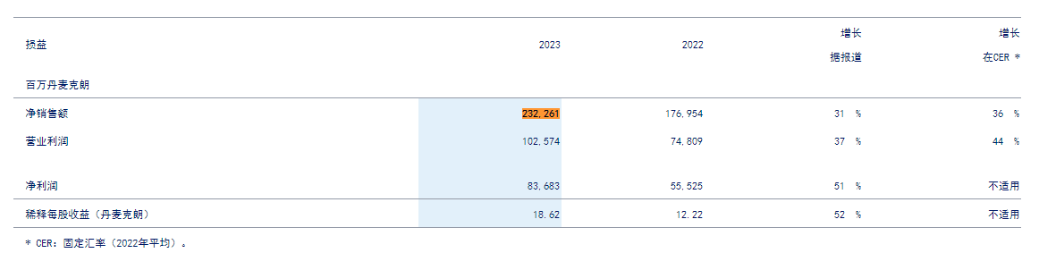 诺和诺德2023年净利润同比增长51%，“减肥神药”Wegovy大卖，同比增长407%