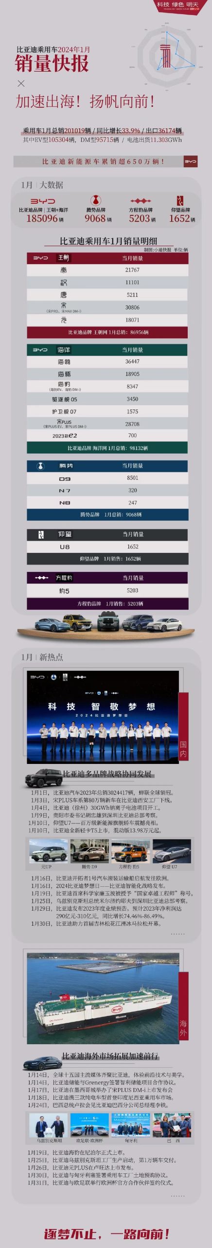 比亚迪汽车：2024年1月份比亚迪共卖出超20万辆 成为中国新能源汽车销冠