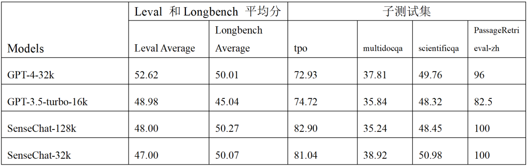 表 2：长文本 Leval 和 Longbench 测试集对比结果。