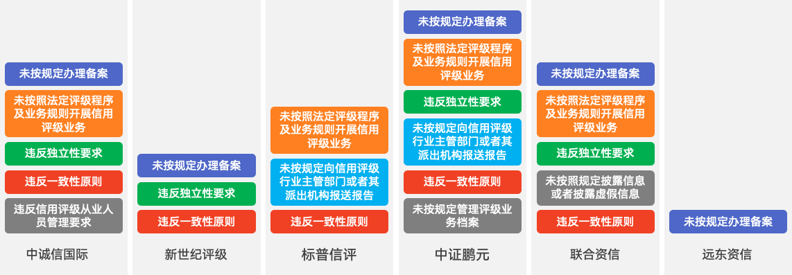 6家评级机构所涉及的违法行为