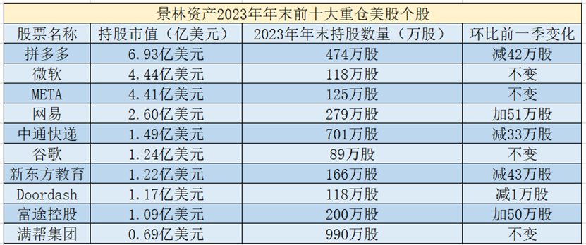 千亿巨头，大幅加仓！景林资产9只个股持仓市值超1亿美元 ，此前预期2024年市场将有“双击”机会