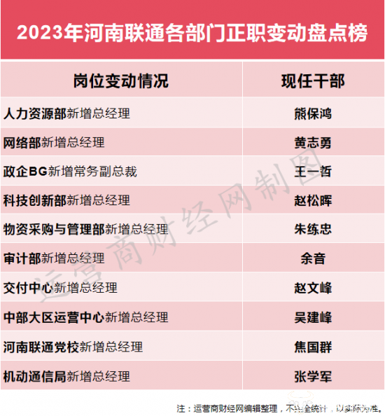 独家：河南联通2023年各部门正职变动盘点 至少十个以上有提拔有平调