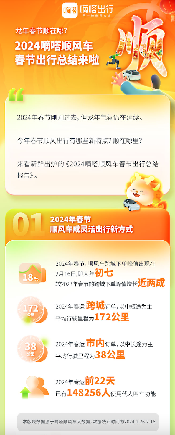 2024年春节出行有啥新特点？来看嘀嗒顺风车2024春节出行总结报告
