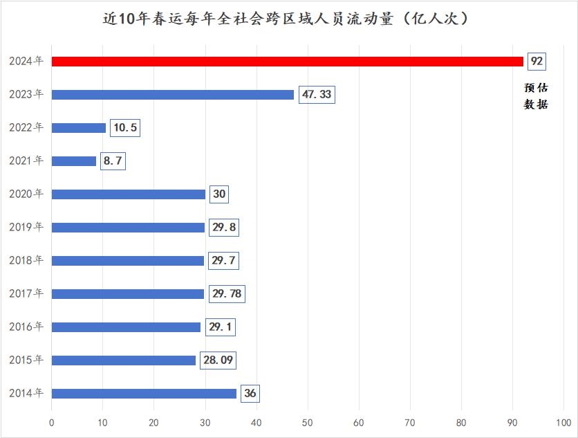 交通部：预计2024年中国春运人次达到90亿 80%都是来自小汽车