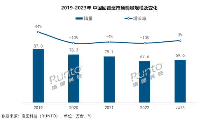 2023中国回音壁销量同比增长3.0% JBL线上市场第一