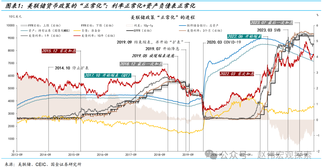 深度！揭开美联储缩表的“面纱”