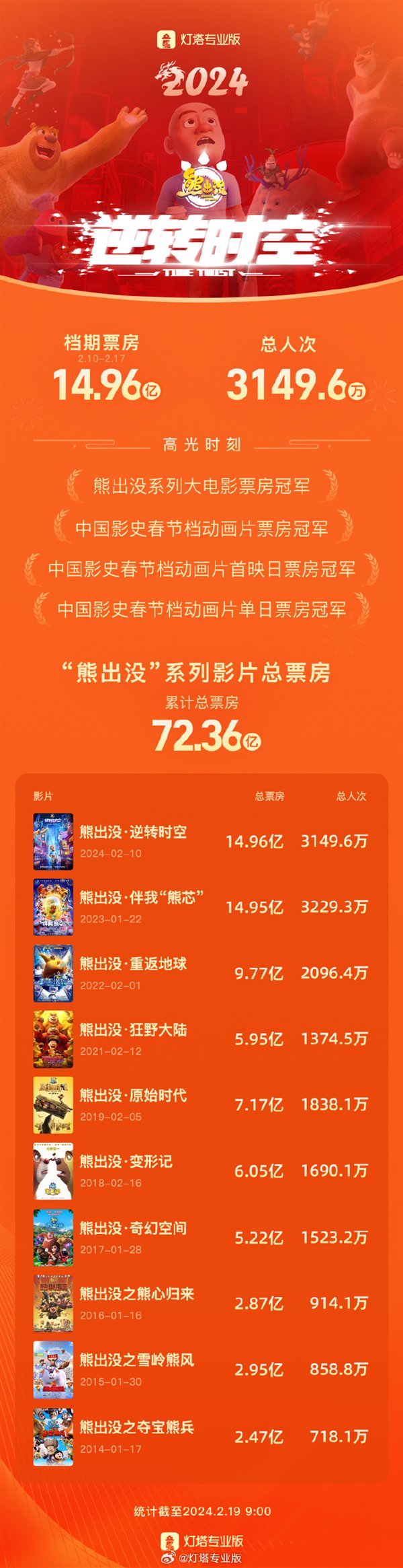 灯塔专业版：《熊出没·逆转时空》票房突破14.96亿 打破春节档动画片票房纪录