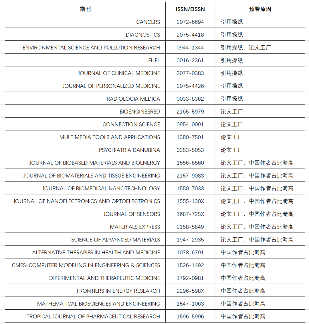 2024年度《国际期刊预警名单》。微信公众号“期刊分区表” 图