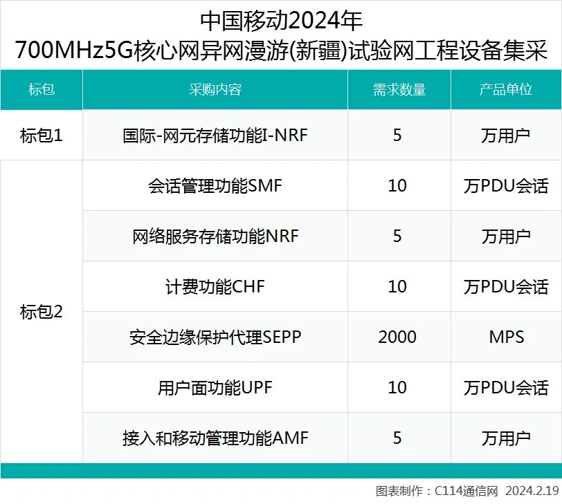 中国移动700M 5G核心网异网漫游（新疆）试验网工程设备集采：总预算970万元