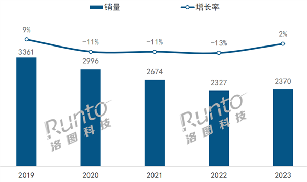 2019-2023年 中国蓝牙音箱市场销量及变化
