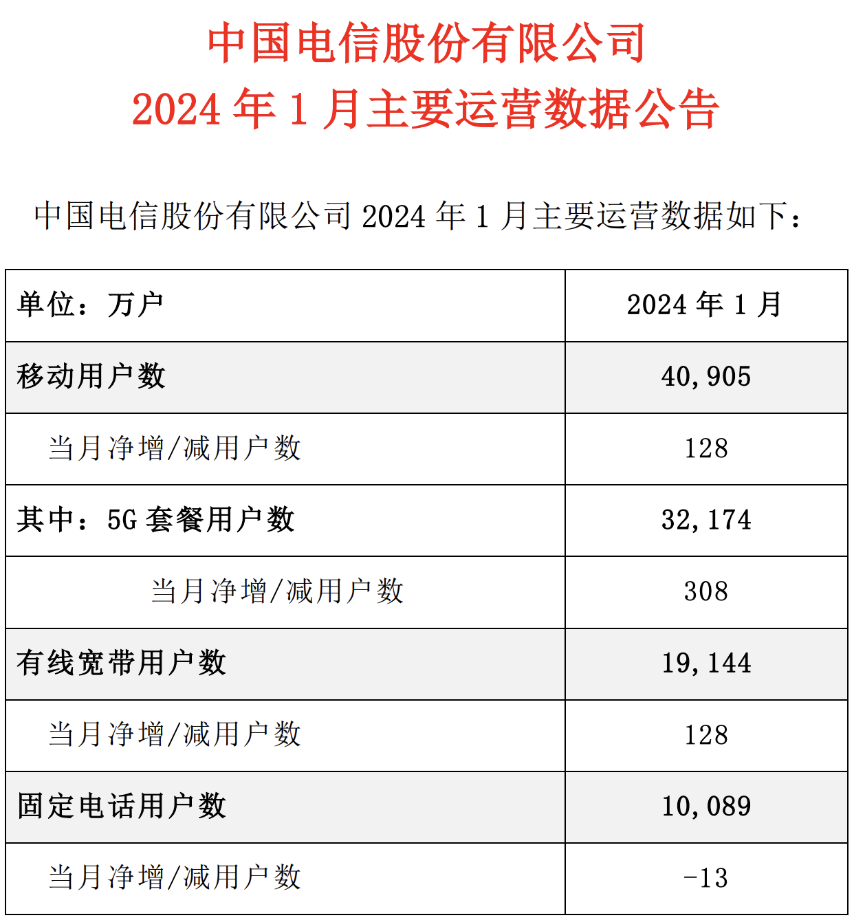 中国电信1月5G套餐用户净增308万户，累计3.2174亿户