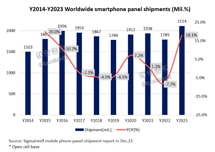 2023年全球智能手机面板出货约21亿片 同比增幅约18%