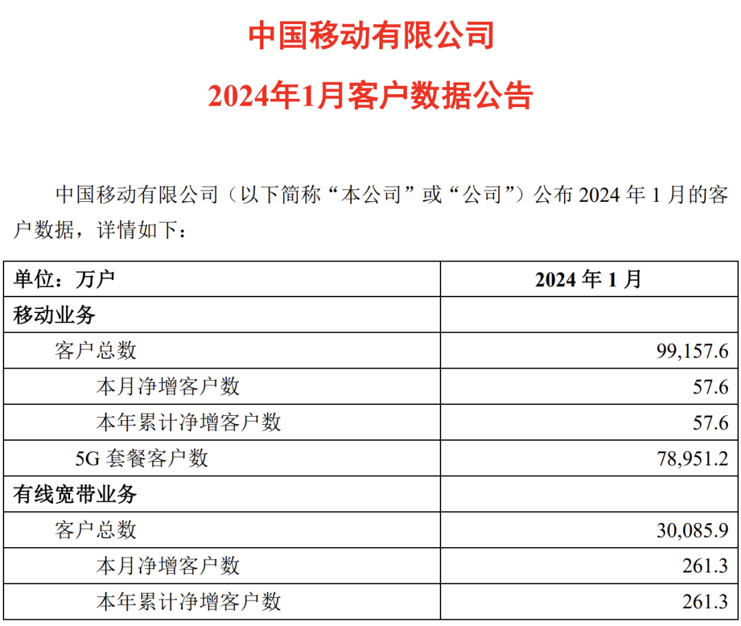 中国移动1月有线宽带用户净增261.3万户，累计用户数突破3亿