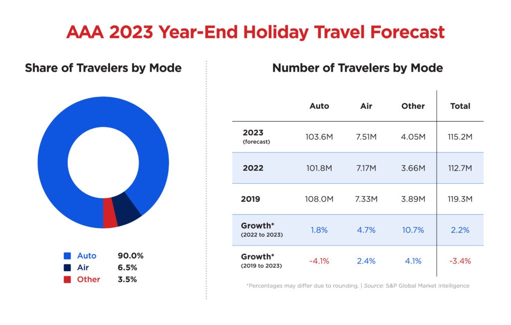 AAA：2023年假期超过1.15美国人进行国内旅行
