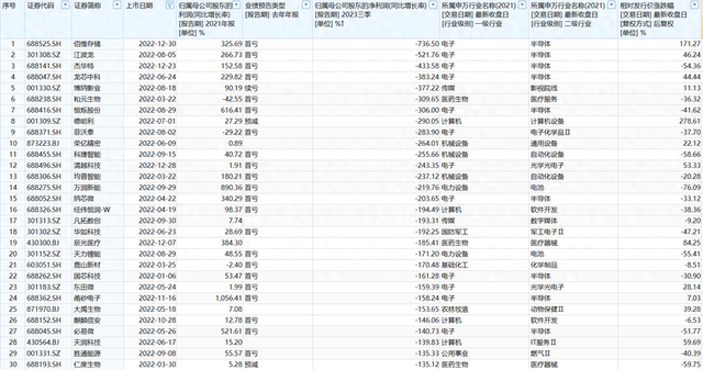 图说：已发布2023年业绩预告中，2022年上市的公司业绩预计降幅TOP30