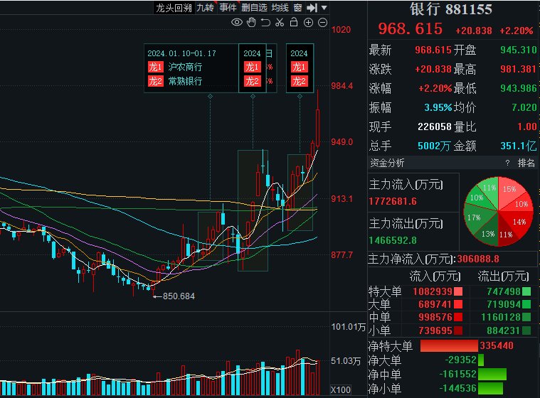 兴业银行股价7连阳，人保养老却“卖飞了”？年前多次抛售正股与转债，还卖了华夏银行