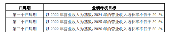 调整后的业绩考核目标