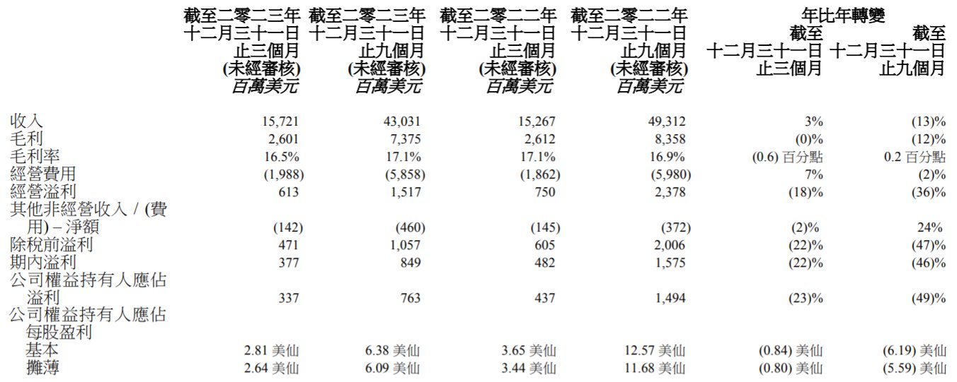 V观财报｜联想集团第三财季净利润同比降23%，中国区收入降10%