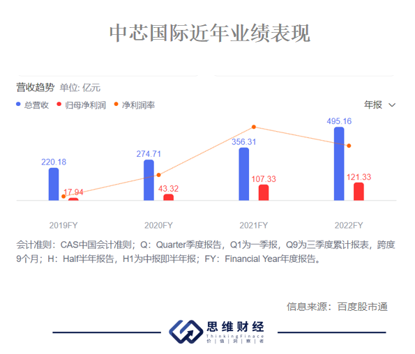 千亿芯片巨头净利润腰斩 中芯国际如何对冲价格下行压力？