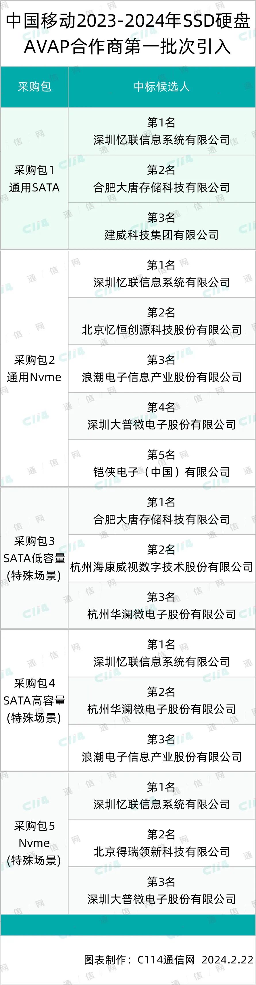 中国移动77.42万块SSD硬盘AVAP合作商第一批引入：忆联、大唐存储等10家中标