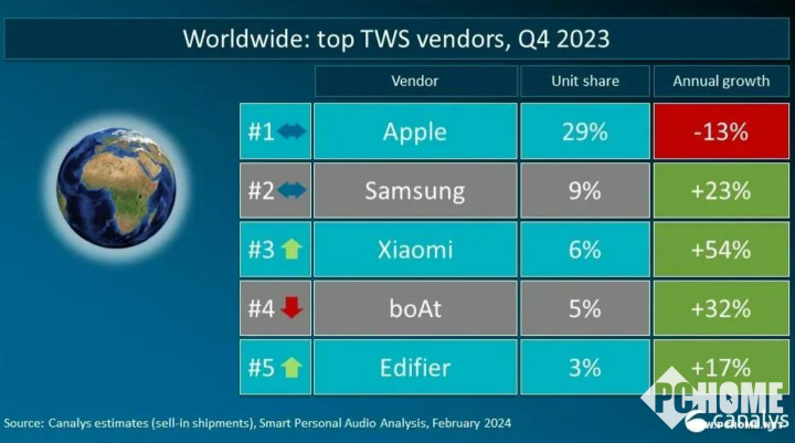 2023 Q4全球TWS：苹果出货稳坐第一、小米重新夺回第三