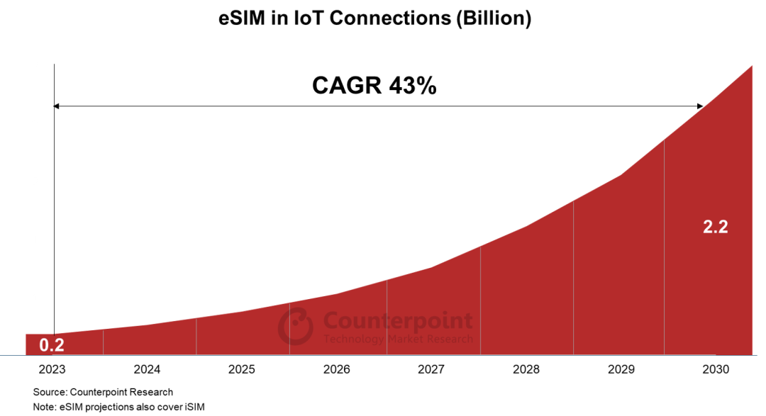 Counterpoint：预计到2030年将有22亿物联网连接使用eSIM年增速达43%