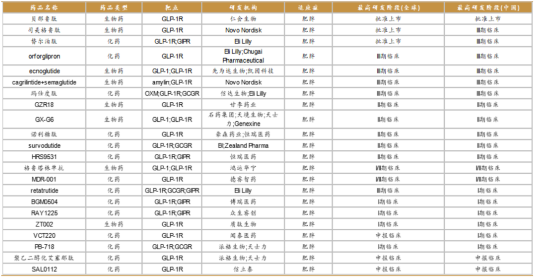 图：国内GLP-1药减肥适应症在研进度一览，来源：西南证券