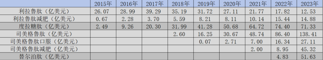 图：主流GLP-1药物销售额，来源：锦缎研究院