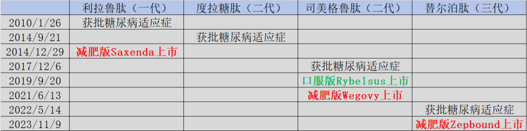 图：主流GLP-1药物获批时间表，来源：锦缎研究院