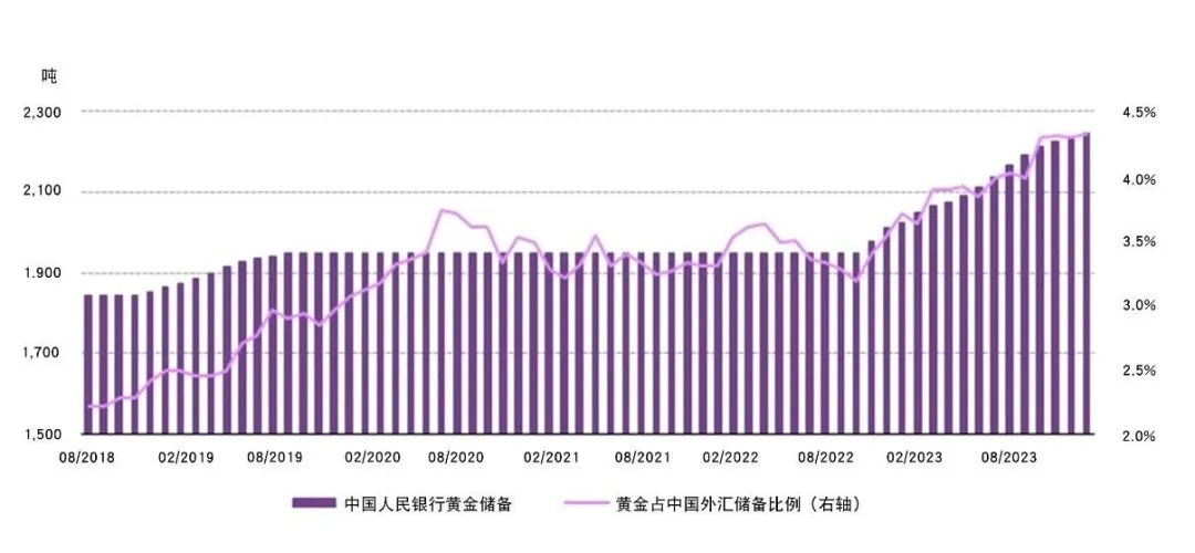 图：中国人民银行连续十五个月购入黄金