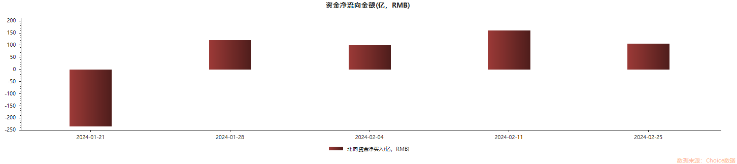 “真金白银”表信心？北向资金跑步入场，本周大手笔加仓了这些股