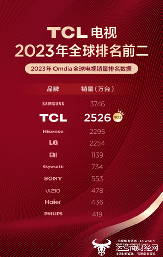 权威数据：2023年TCL电视销量全球第二 中国品牌第一