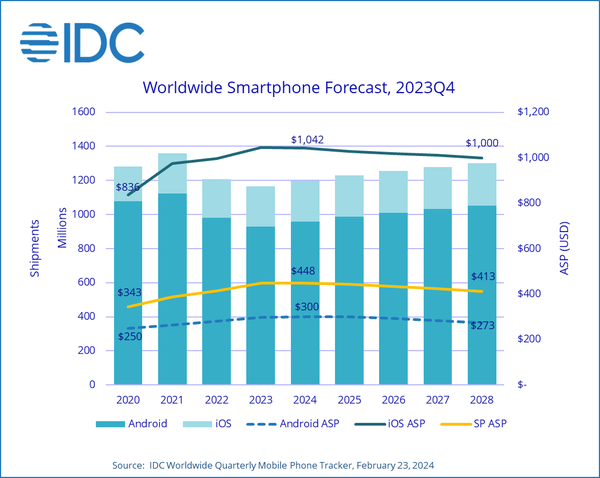 IDC：预计2024年出货量将增长2.8% 折叠屏快速增长