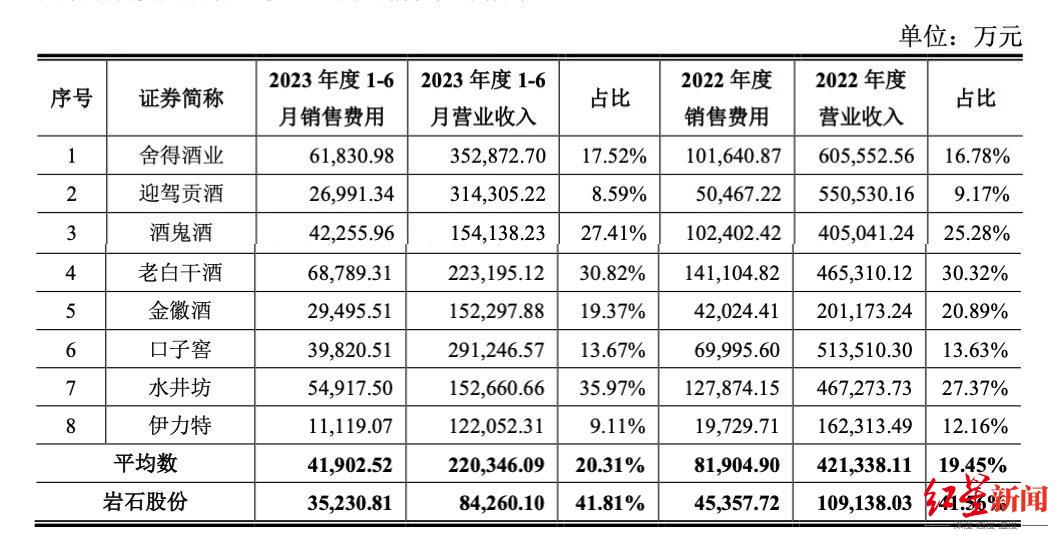 上海贵酒与8家同行业公司2023年半年度和上年同期销售费用占营业收入比例 图源：上海贵酒公告