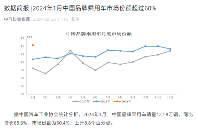 中汽协：今年 1 月中国品牌乘用车市场份额超 60%，环比上升 8.8%