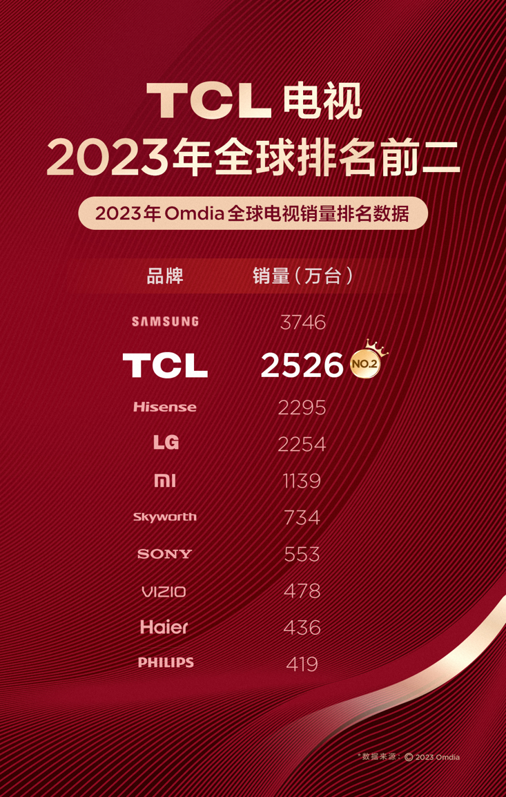 权威数据：2023年TCL电视销量全球第二，中国品牌第一
