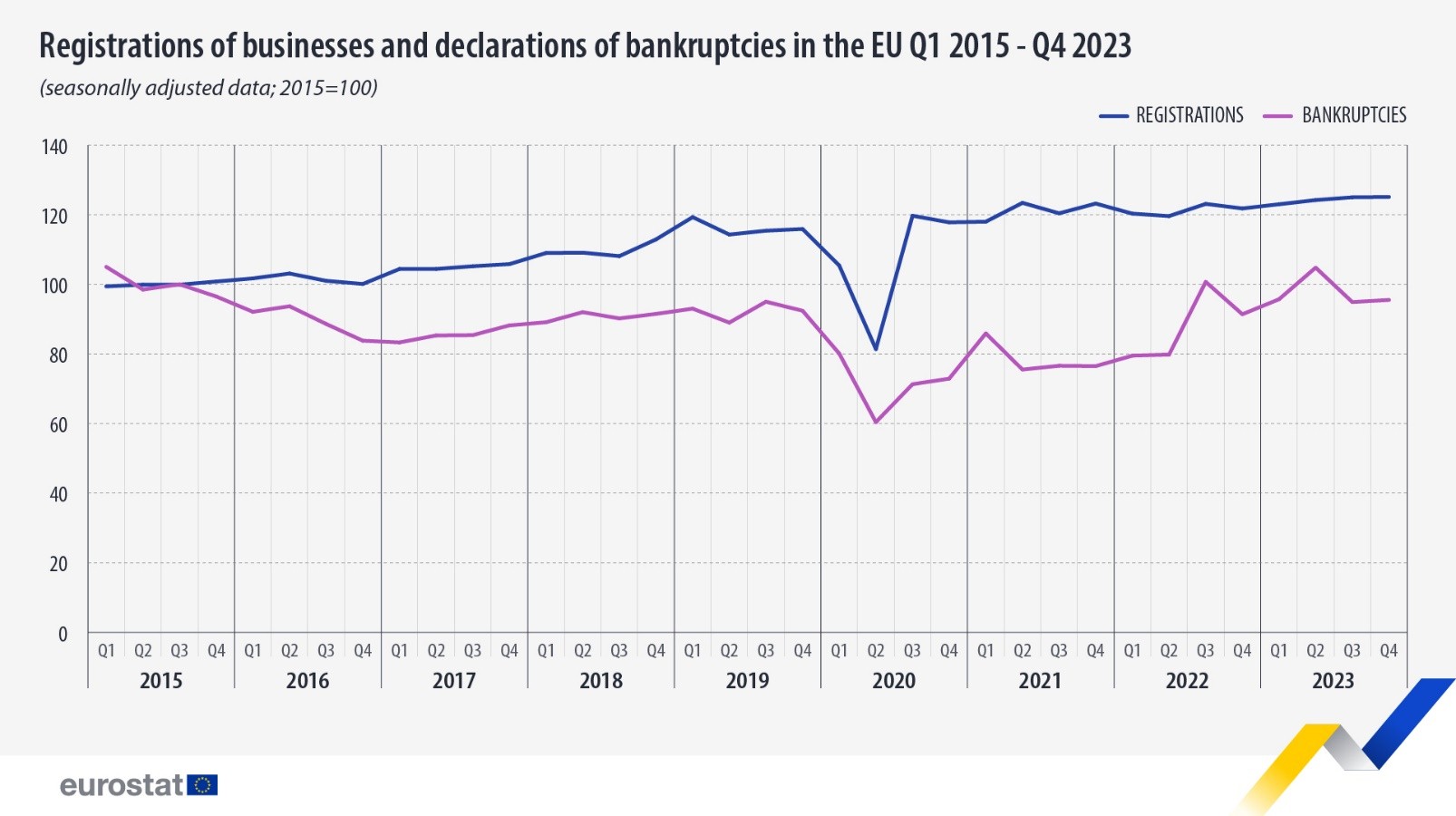 欧盟统计局：2023年Q4欧盟企业破产申请增长0.6%