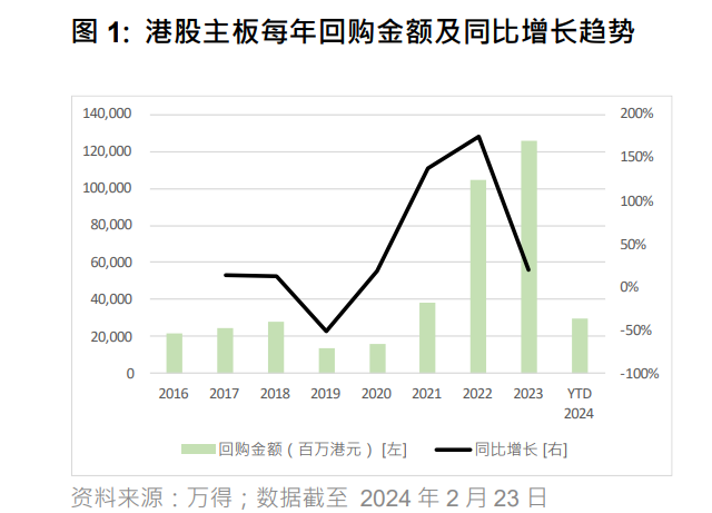 港股延续2023年回购势头 开年以来累计金额近300亿港元