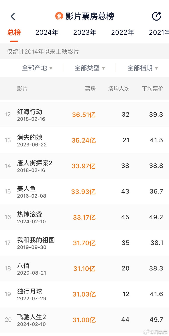 灯塔专业版：影片《飞驰人生2》票房超31亿  进入中国影史票房TOP20