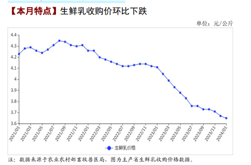 原奶价格持续低位运行，中国圣牧净利润下滑约80%