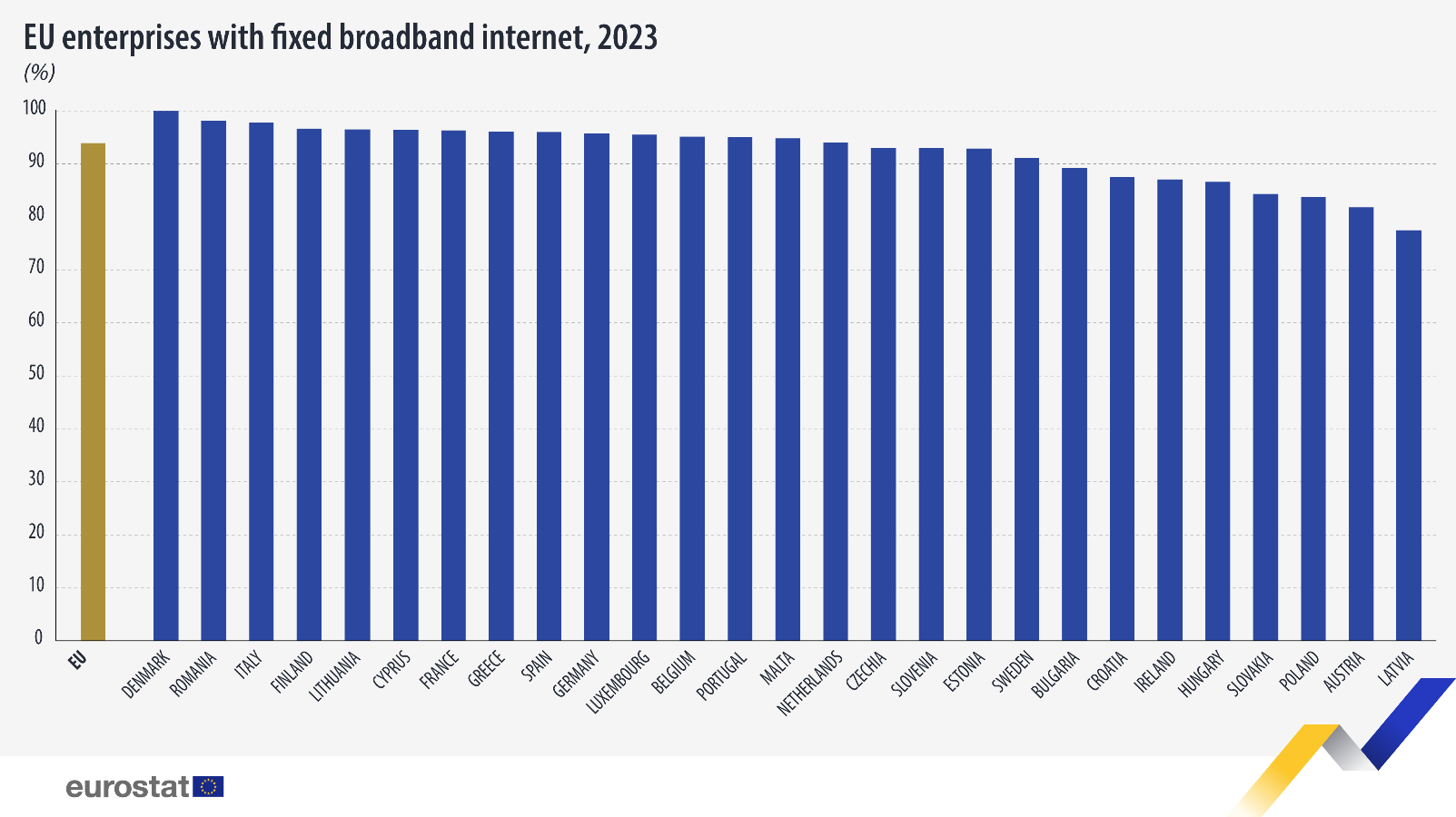 欧盟统计局：2023年近94%的欧盟企业使用固定宽带