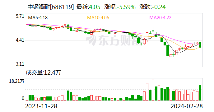 中钢洛耐：部分产品售价下降 2023年归母净利润同比降69.88%