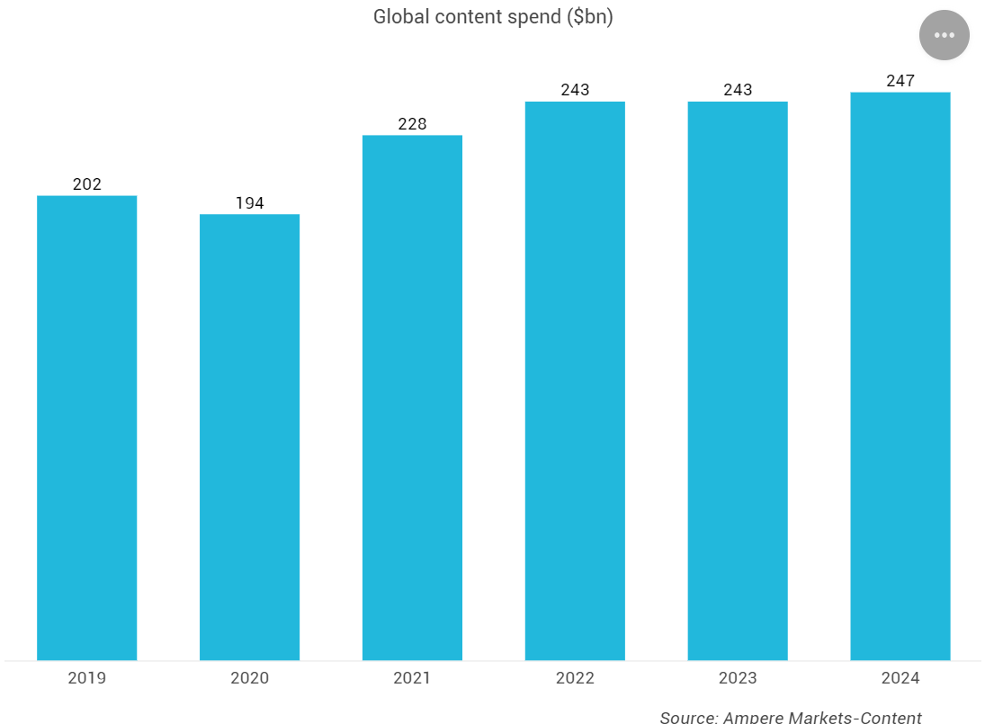 Ampere：2024年全球流媒体内容指出将达到460亿美元